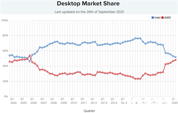 準備迎接近30年來最有趣的CPU市場競爭