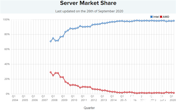 準備迎接近30年來最有趣的CPU市場競爭