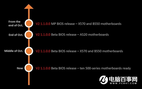 微星發(fā)布AMD 500系主板新BIOS:點亮Zen3銳龍CPU有戲
