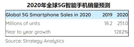SA：2020 年全球 5G 手機銷量將達 2.5 億部，相較于去年增長近 1300％