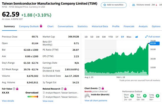臺(tái)積電 ADR 大漲創(chuàng)歷史新高，市值逾 3000 億美元