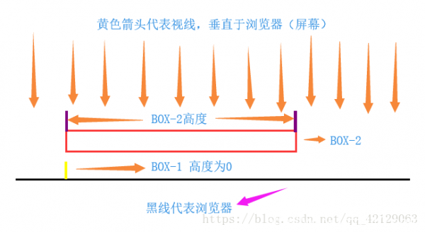 css解決浮動導致父元素高度坍塌的幾種方法