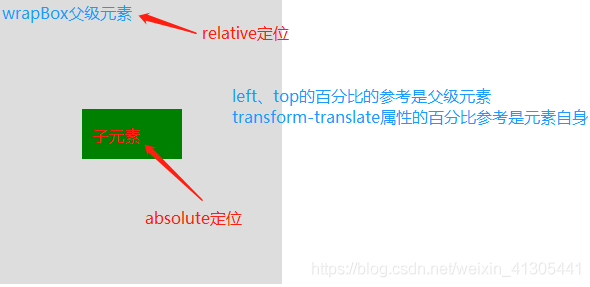 css實現元素垂直居中顯示的7種方式