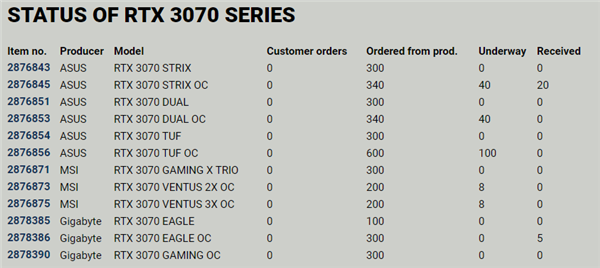 12天只收到86塊!RTX 3070也別想輕松買到