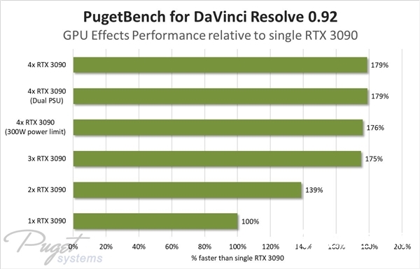 四路RTX 3090上機(jī)測試:一小時快兩度電、渲染性能線性暴增