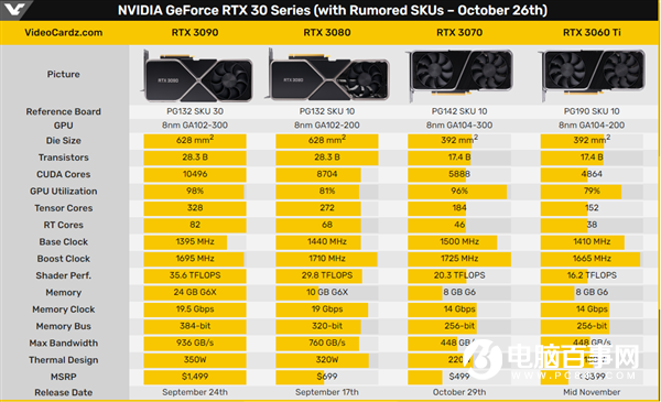 2999元取代RTX 2080 Ti?RTX 3060 Ti規(guī)格偷跑