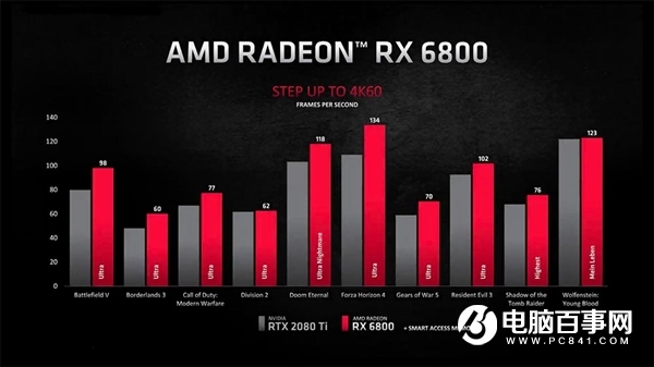 AMD留了一手：Zen3銳龍5000處理器可解鎖RX 6000顯卡更強性能