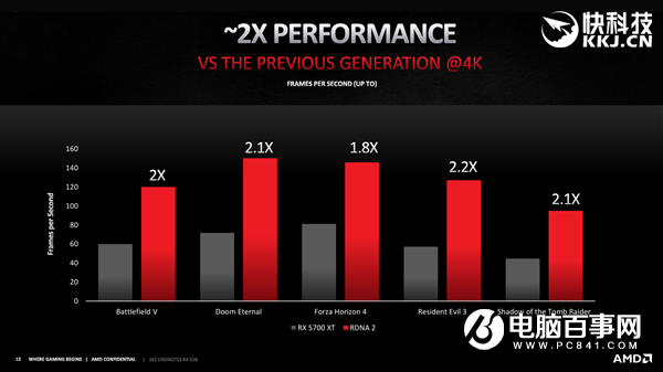 AMD RX 6800/6900正式發(fā)布:竟然掀翻RTX 3090還便宜4000!