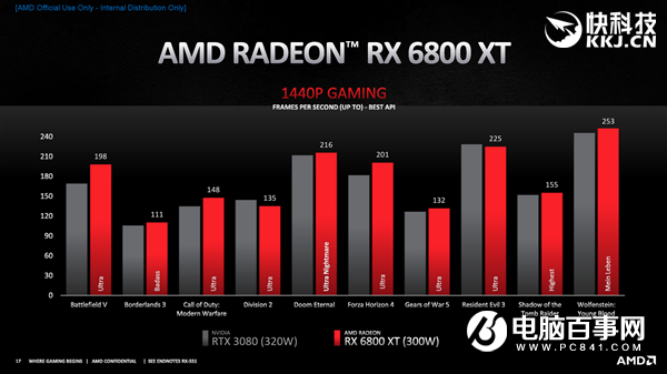 AMD RX 6800/6900正式發(fā)布:竟然掀翻RTX 3090還便宜4000!