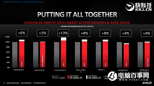 AMD RX 6800/6900正式發(fā)布:竟然掀翻RTX 3090還便宜4000!