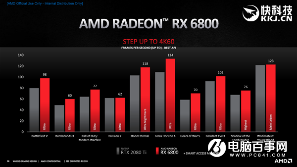 AMD RX 6800/6900正式發(fā)布:竟然掀翻RTX 3090還便宜4000!