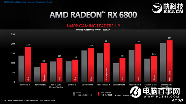 AMD RX 6800/6900正式發(fā)布:竟然掀翻RTX 3090還便宜4000!