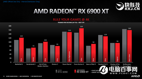 AMD RX 6800/6900正式發(fā)布:竟然掀翻RTX 3090還便宜4000!
