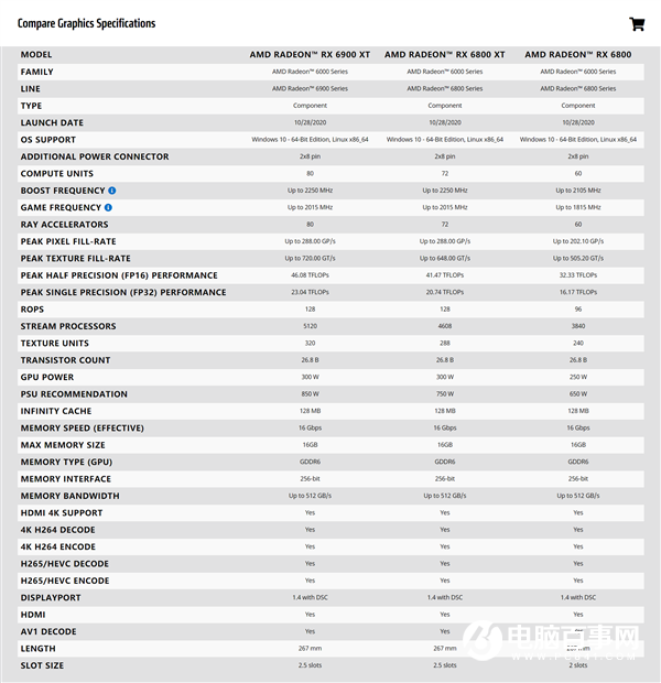 AMD RX 6800/6900正式發(fā)布:竟然掀翻RTX 3090還便宜4000!