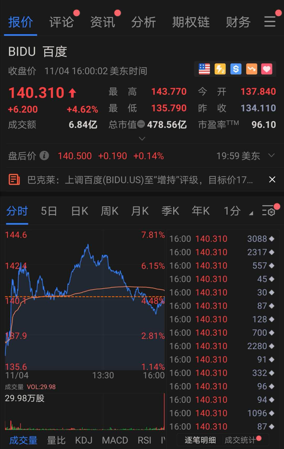 百度大漲近5% &#160;CNBC財經評論員：除阿里外最看好的中概股之一