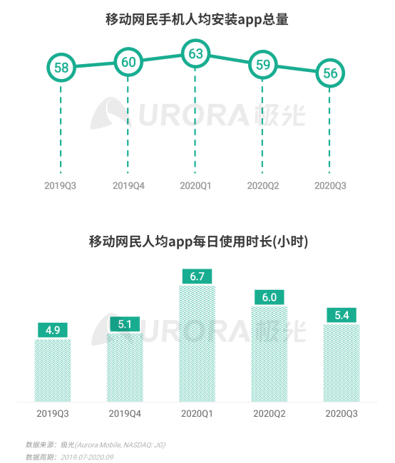 極光Q3互聯網報告：移動網民人均安裝app總量56款