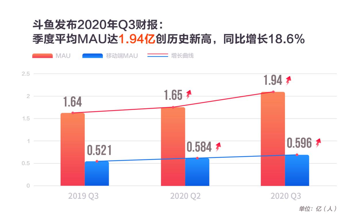 斗魚三季度營收25.5億，MAU創新高達1.94億