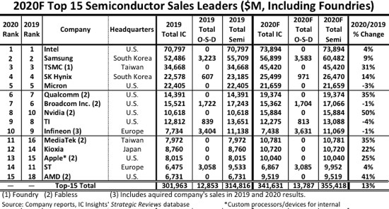 IC Insights：臺(tái)積電、聯(lián)發(fā)科上榜半導(dǎo)體 TOP15，海思出局