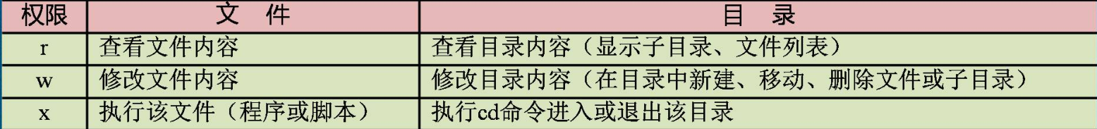 Linux文件/目錄的權限及歸屬管理詳述