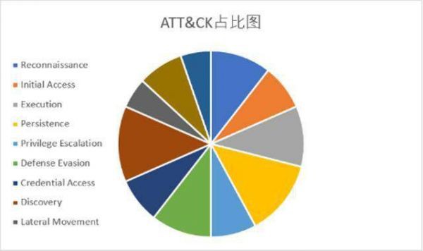 亞信安全:從FireEye紅隊攻擊工具泄漏事件看“立體化”防御
