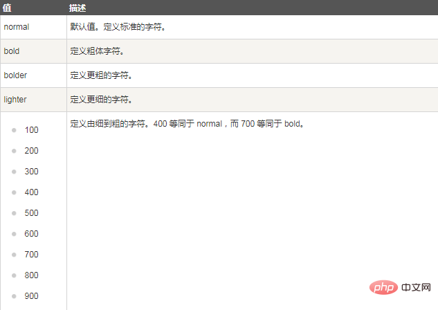 1610701321643218.png css怎么設置文字加粗
