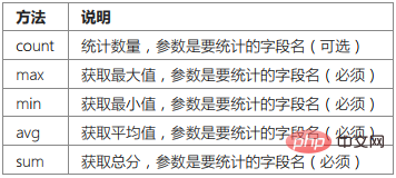 ThinkPHP數據庫操作之聚合查詢、時間查詢、高級查詢