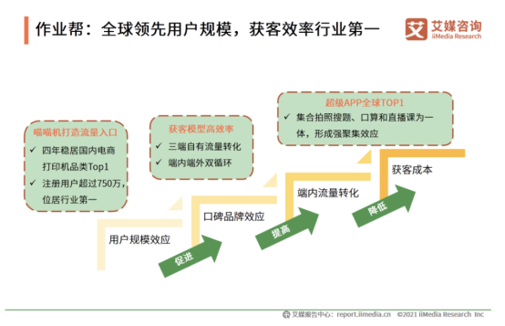 艾媒咨詢《2020中國(guó)K12在線教育行業(yè)報(bào)告》發(fā)布：作業(yè)幫獲客效率、教學(xué)服務(wù)水平雙領(lǐng)先