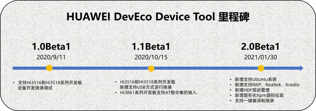 手機鴻蒙 OS 等開發(fā)必備,華為 DevEco Device Tool 2.0 Beta 1 全新發(fā)布:新增支持 Ubuntu