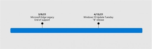 微軟確認4月推Windows 10更新：移除經典版Edge瀏覽器