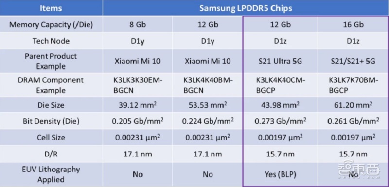 三星基于 EUV 的 1z 納米 DRAM 量產，背后技術細節揭秘