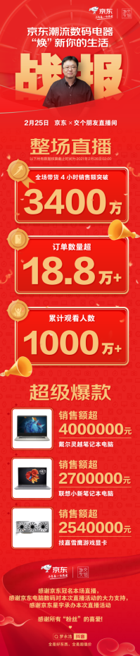 羅永浩交個朋友直播間節后首場直播，銷售破3400萬