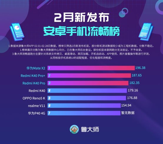 魯大師2月新機流暢榜：折疊屏Mate X2也能絲滑流暢？