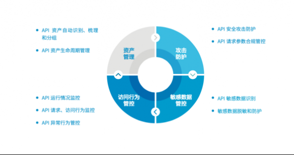 2021年API成重大威脅，如何保護企業API安全？