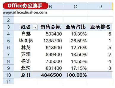 excel vba實現數據透視表 使用Excel的數據透視表快速實現數據的匯總與排名的方法
