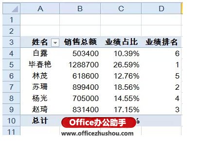 excel vba實現數據透視表 使用Excel的數據透視表快速實現數據的匯總與排名的方法