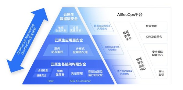 云原生安全VS傳統(tǒng)安全 六大全新挑戰(zhàn)
