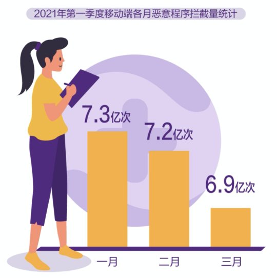 360報告：90后成網絡詐騙主要受害對象，第一季度攔截垃圾短信47.9億條