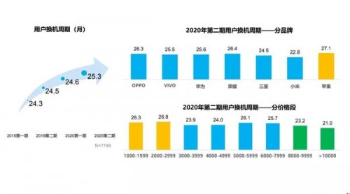 5G時代用戶換機周期超兩年？轉轉：高端華為5G機型更吃香