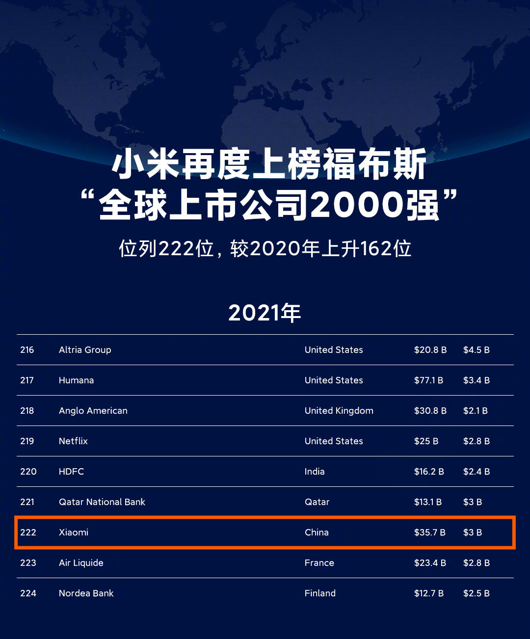 小米再次上榜福布斯,全球上市公司中位列第 222 位