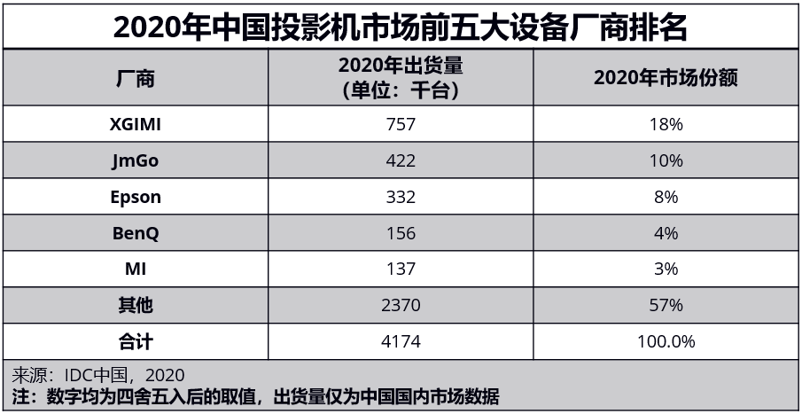 IDC 2020年中國投影機市場報告：新晉上市公司極米斬獲雙料冠軍