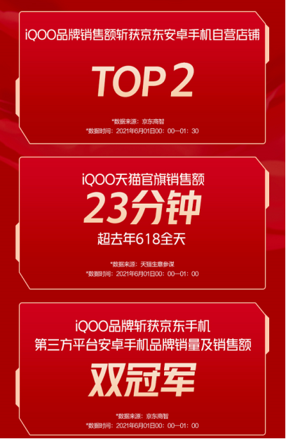 618首銷大捷!iQOO發(fā)展迅猛成為年輕人新寵
