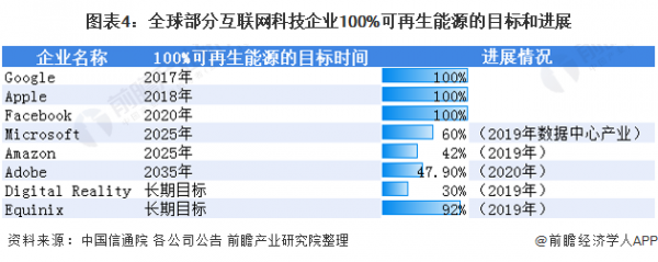 2021年全球數據中心產業發展趨勢分析 碳中和目標下企業加速發展低碳綠色數據中心