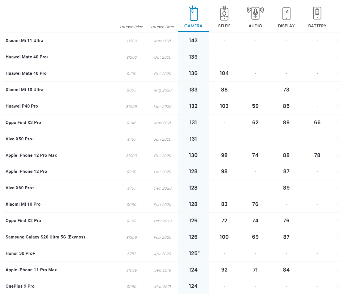 DxOMark 公布 OPPO Find x3 Pro 和一加 9 Pro 評測結果