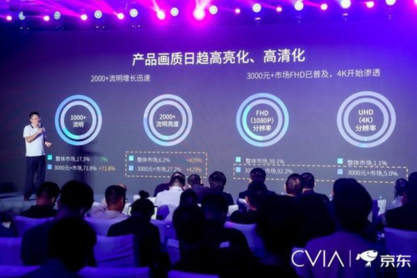 當貝投影勢如破竹 拿下中國家用投影儀增長之王桂冠