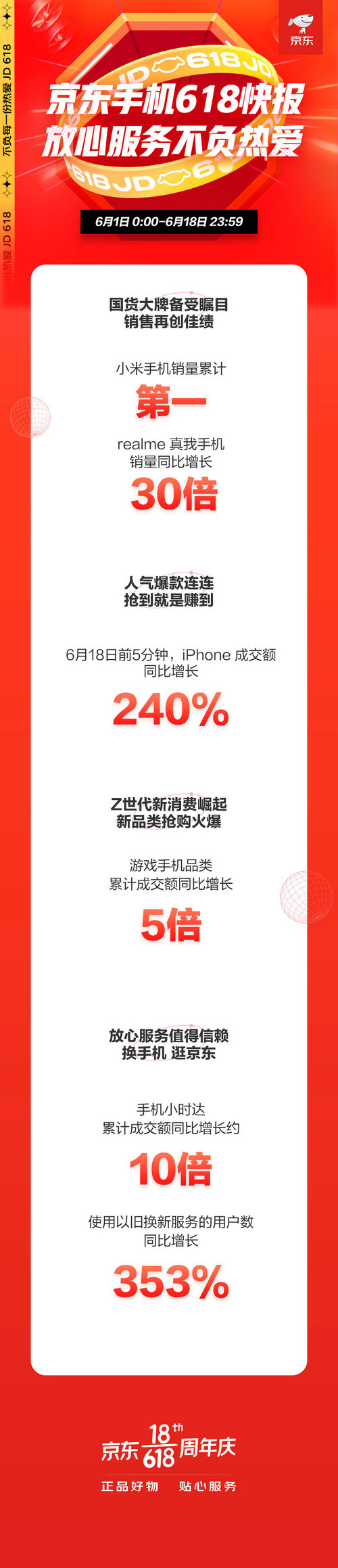 手機小時達累計成交額同比增長10倍, 京東618現品質消費熱潮