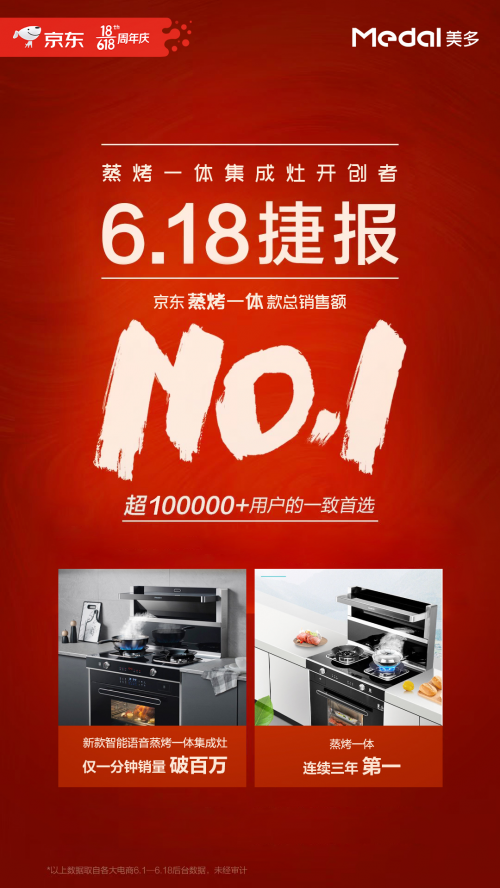 6.18捷報連連：美多蒸烤一體集成灶連續3年第一，新款語音集成灶1分鐘破百萬……