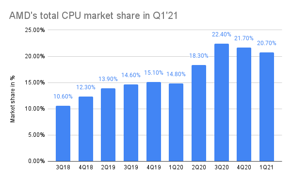 三年翻倍 AMD x86份額已超20%：重返巔峰要看5nm Zen4