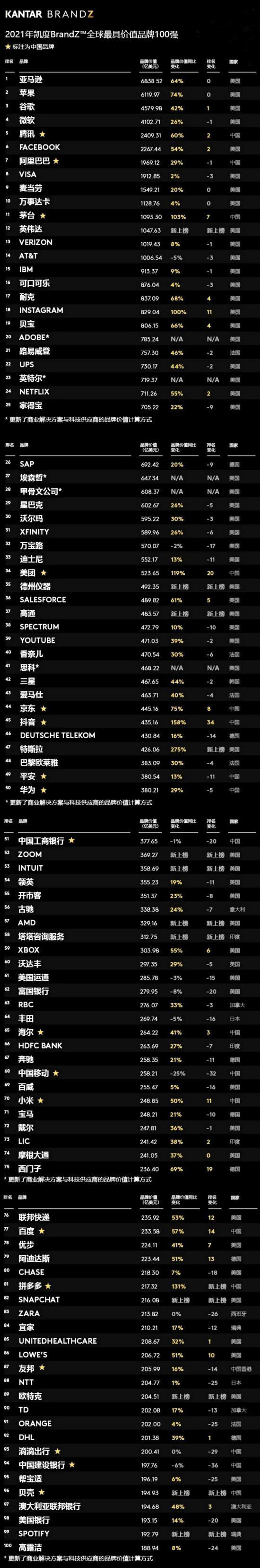 全球最有價值品牌亞馬遜、蘋果、谷歌前三，但中國廠商正在崛起中