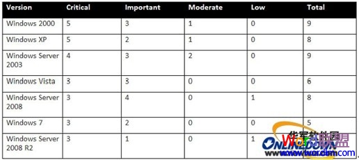 微軟公布Windows、Office安全公告 微軟公布Windows、Office安全公告詳情 微軟公布Windows、Office安全公告 微軟公布Windows、Office安全公告詳情