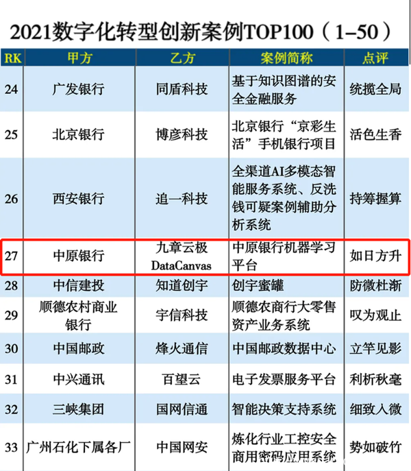 九章云極DataCanvas榮登2021推動企業(yè)數(shù)智化升級三大TOP榜單
